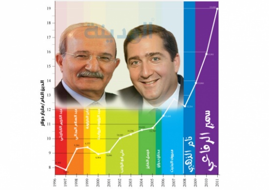 الرفاعي والذهبي رفعا الدين العام الأردني 7 مليارات في 3 سنوات